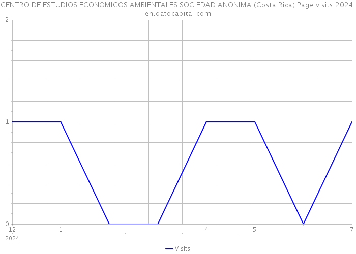 CENTRO DE ESTUDIOS ECONOMICOS AMBIENTALES SOCIEDAD ANONIMA (Costa Rica) Page visits 2024 