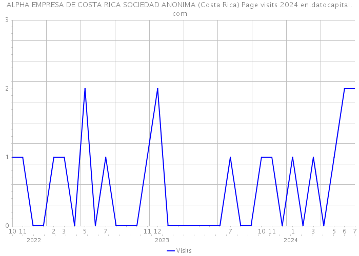 ALPHA EMPRESA DE COSTA RICA SOCIEDAD ANONIMA (Costa Rica) Page visits 2024 