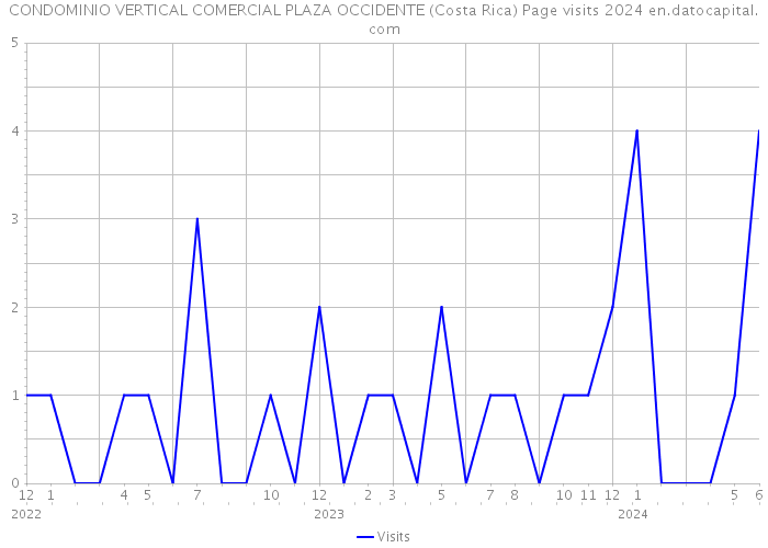 CONDOMINIO VERTICAL COMERCIAL PLAZA OCCIDENTE (Costa Rica) Page visits 2024 