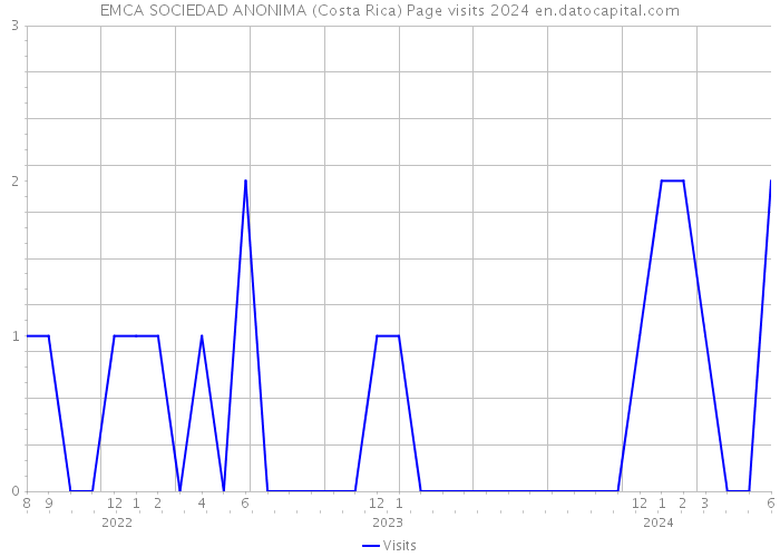 EMCA SOCIEDAD ANONIMA (Costa Rica) Page visits 2024 