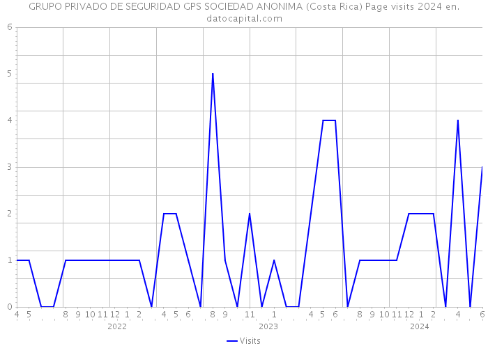 GRUPO PRIVADO DE SEGURIDAD GPS SOCIEDAD ANONIMA (Costa Rica) Page visits 2024 