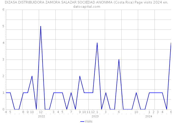 DIZASA DISTRIBUIDORA ZAMORA SALAZAR SOCIEDAD ANONIMA (Costa Rica) Page visits 2024 