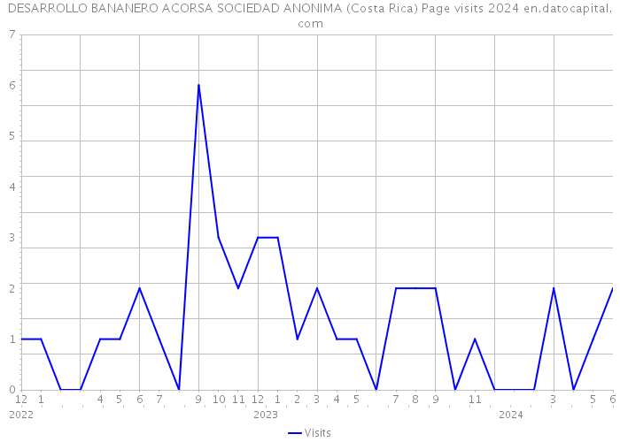 DESARROLLO BANANERO ACORSA SOCIEDAD ANONIMA (Costa Rica) Page visits 2024 