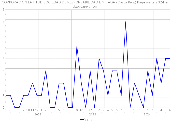 CORPORACION LATITUD SOCIEDAD DE RESPONSABILIDAD LIMITADA (Costa Rica) Page visits 2024 