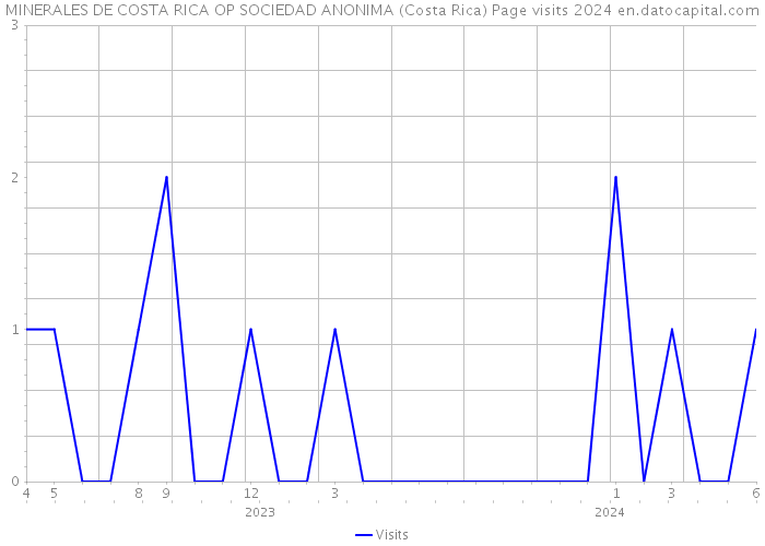 MINERALES DE COSTA RICA OP SOCIEDAD ANONIMA (Costa Rica) Page visits 2024 