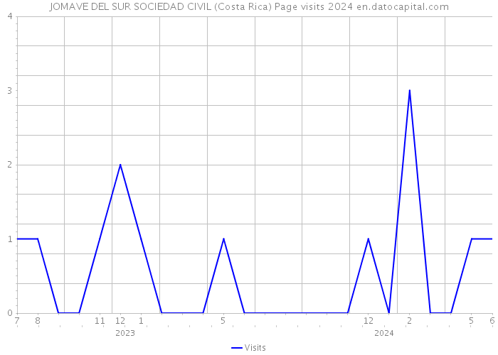 JOMAVE DEL SUR SOCIEDAD CIVIL (Costa Rica) Page visits 2024 