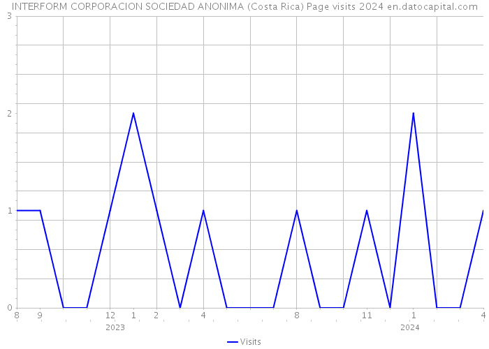 INTERFORM CORPORACION SOCIEDAD ANONIMA (Costa Rica) Page visits 2024 