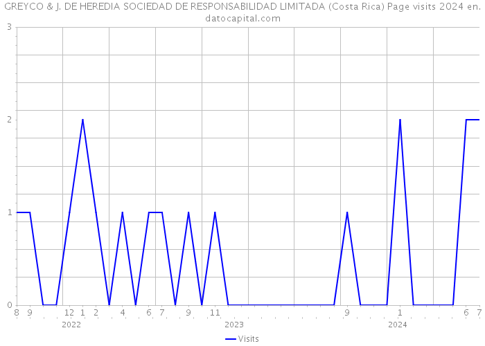 GREYCO & J. DE HEREDIA SOCIEDAD DE RESPONSABILIDAD LIMITADA (Costa Rica) Page visits 2024 
