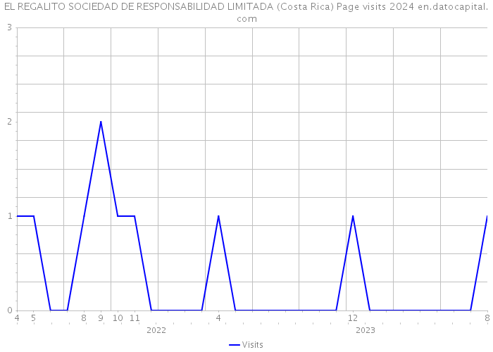 EL REGALITO SOCIEDAD DE RESPONSABILIDAD LIMITADA (Costa Rica) Page visits 2024 