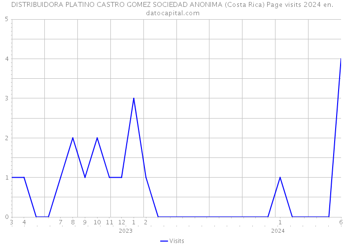 DISTRIBUIDORA PLATINO CASTRO GOMEZ SOCIEDAD ANONIMA (Costa Rica) Page visits 2024 