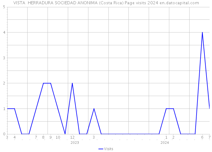 VISTA HERRADURA SOCIEDAD ANONIMA (Costa Rica) Page visits 2024 