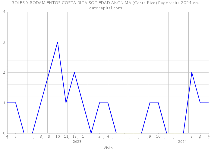 ROLES Y RODAMIENTOS COSTA RICA SOCIEDAD ANONIMA (Costa Rica) Page visits 2024 