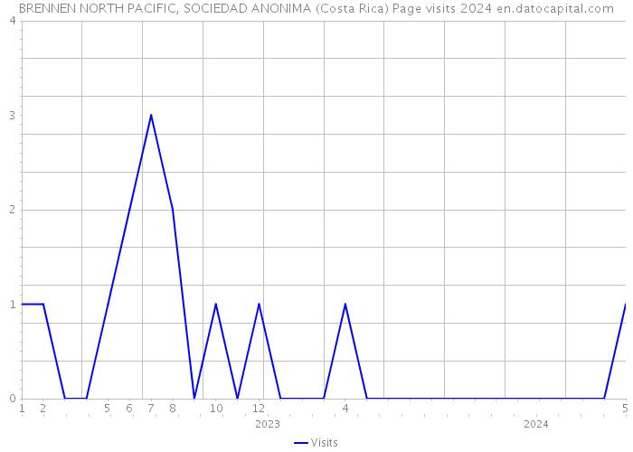 BRENNEN NORTH PACIFIC, SOCIEDAD ANONIMA (Costa Rica) Page visits 2024 