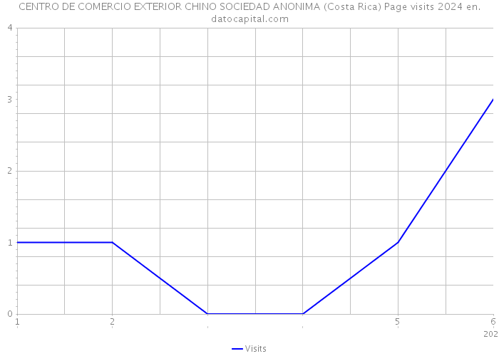 CENTRO DE COMERCIO EXTERIOR CHINO SOCIEDAD ANONIMA (Costa Rica) Page visits 2024 