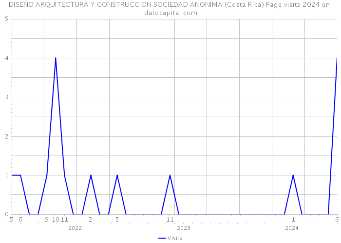 DISEŃO ARQUITECTURA Y CONSTRUCCION SOCIEDAD ANONIMA (Costa Rica) Page visits 2024 