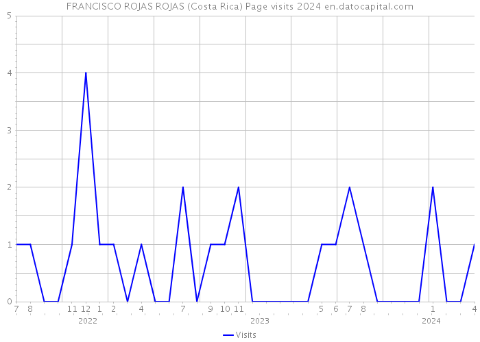 FRANCISCO ROJAS ROJAS (Costa Rica) Page visits 2024 