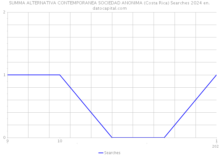 SUMMA ALTERNATIVA CONTEMPORANEA SOCIEDAD ANONIMA (Costa Rica) Searches 2024 