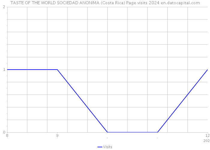 TASTE OF THE WORLD SOCIEDAD ANONIMA (Costa Rica) Page visits 2024 