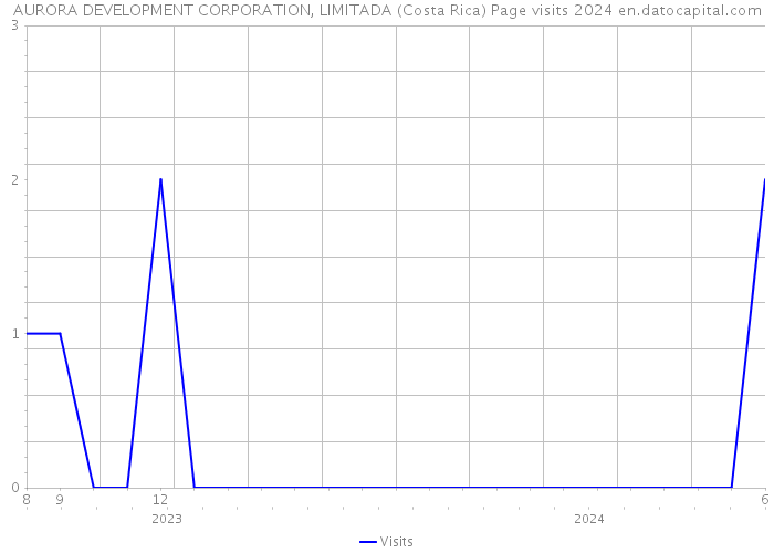 AURORA DEVELOPMENT CORPORATION, LIMITADA (Costa Rica) Page visits 2024 