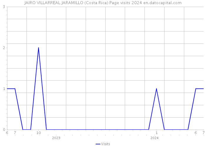 JAIRO VILLARREAL JARAMILLO (Costa Rica) Page visits 2024 