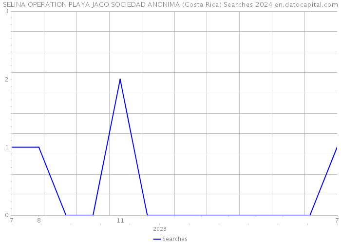 SELINA OPERATION PLAYA JACO SOCIEDAD ANONIMA (Costa Rica) Searches 2024 