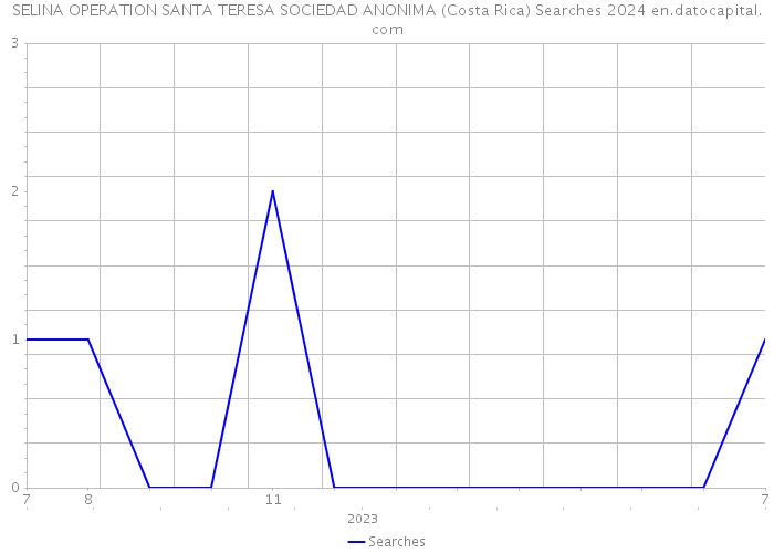 SELINA OPERATION SANTA TERESA SOCIEDAD ANONIMA (Costa Rica) Searches 2024 
