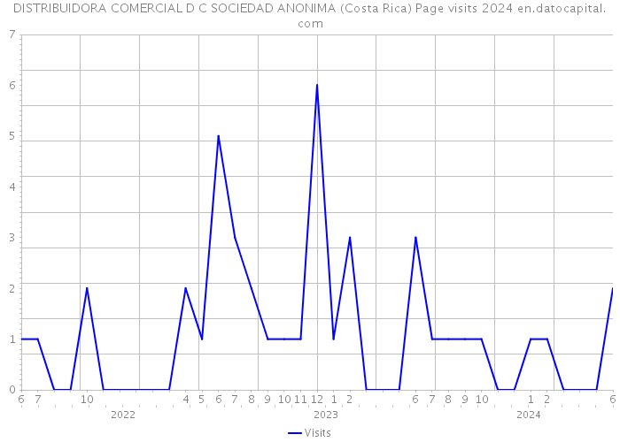 DISTRIBUIDORA COMERCIAL D C SOCIEDAD ANONIMA (Costa Rica) Page visits 2024 