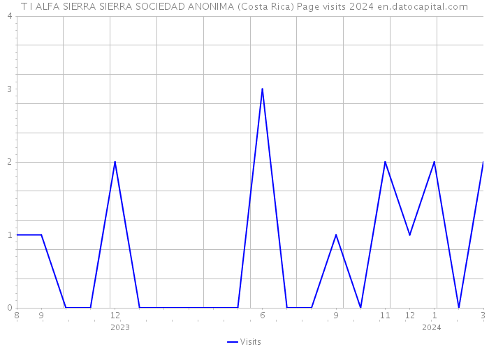 T I ALFA SIERRA SIERRA SOCIEDAD ANONIMA (Costa Rica) Page visits 2024 