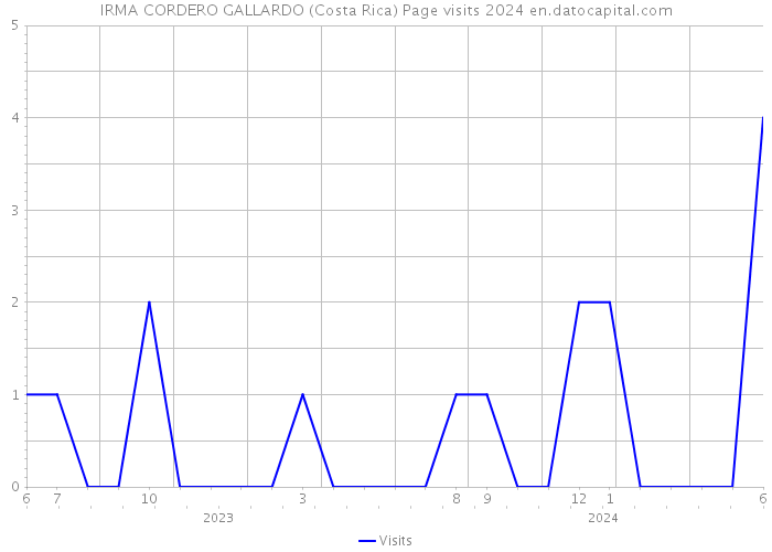 IRMA CORDERO GALLARDO (Costa Rica) Page visits 2024 