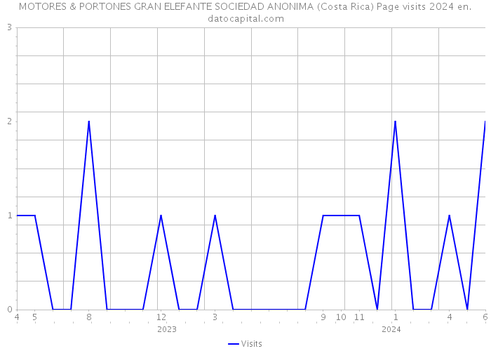 MOTORES & PORTONES GRAN ELEFANTE SOCIEDAD ANONIMA (Costa Rica) Page visits 2024 