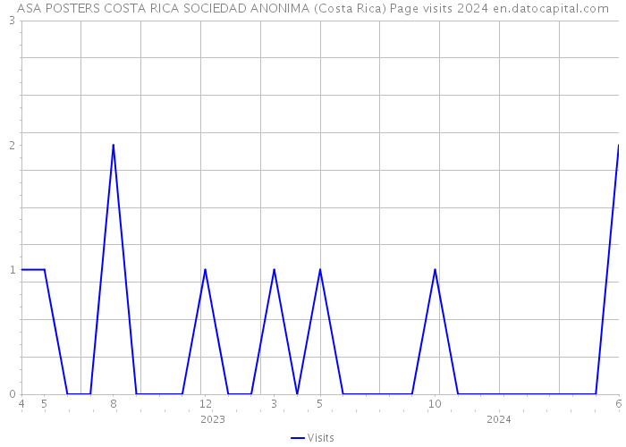 ASA POSTERS COSTA RICA SOCIEDAD ANONIMA (Costa Rica) Page visits 2024 