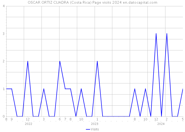 OSCAR ORTIZ CUADRA (Costa Rica) Page visits 2024 