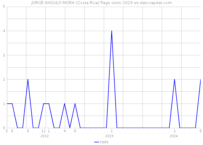 JORGE ANGULO MORA (Costa Rica) Page visits 2024 