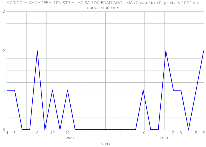 AGRICOLA GANADERA INDUSTRIAL AGISA SOCIEDAD ANONIMA (Costa Rica) Page visits 2024 