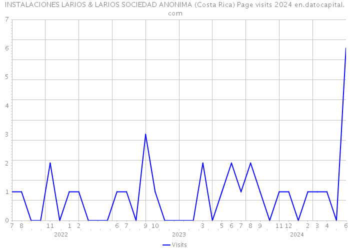 INSTALACIONES LARIOS & LARIOS SOCIEDAD ANONIMA (Costa Rica) Page visits 2024 