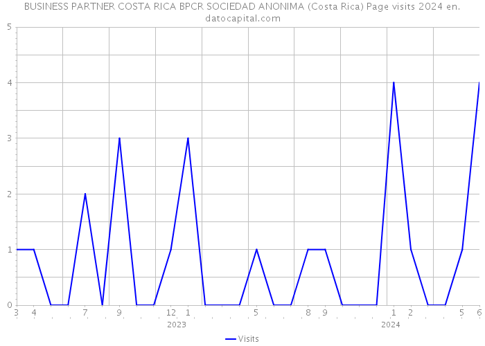 BUSINESS PARTNER COSTA RICA BPCR SOCIEDAD ANONIMA (Costa Rica) Page visits 2024 