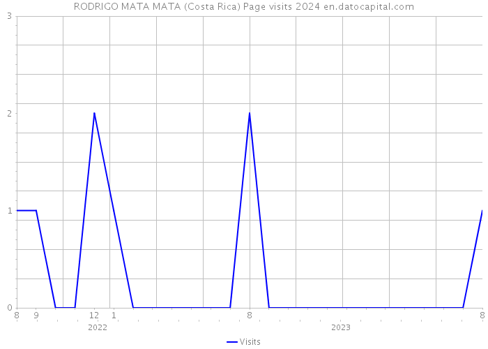 RODRIGO MATA MATA (Costa Rica) Page visits 2024 
