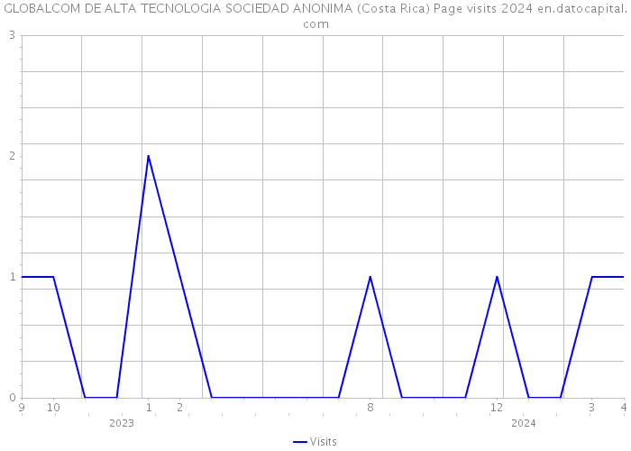GLOBALCOM DE ALTA TECNOLOGIA SOCIEDAD ANONIMA (Costa Rica) Page visits 2024 