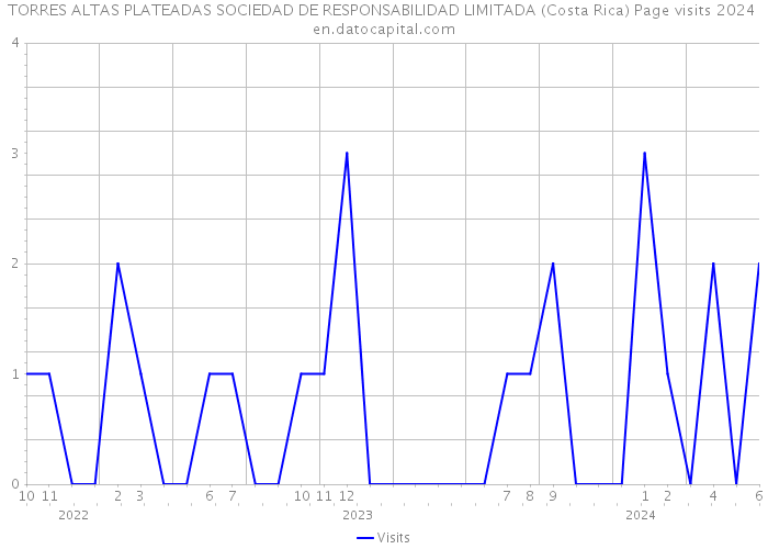 TORRES ALTAS PLATEADAS SOCIEDAD DE RESPONSABILIDAD LIMITADA (Costa Rica) Page visits 2024 