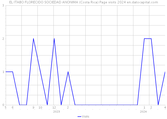 EL ITABO FLORECIDO SOCIEDAD ANONIMA (Costa Rica) Page visits 2024 