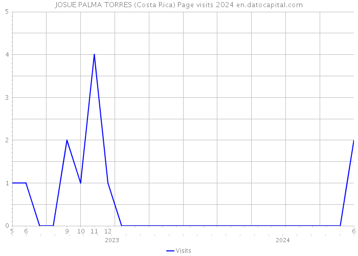 JOSUE PALMA TORRES (Costa Rica) Page visits 2024 