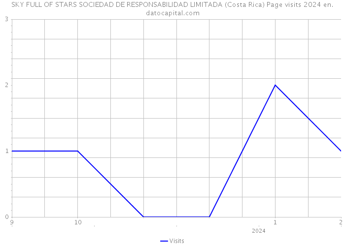 SKY FULL OF STARS SOCIEDAD DE RESPONSABILIDAD LIMITADA (Costa Rica) Page visits 2024 