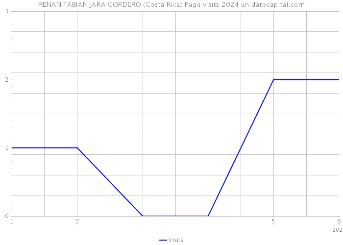 RENAN FABIAN JARA CORDERO (Costa Rica) Page visits 2024 