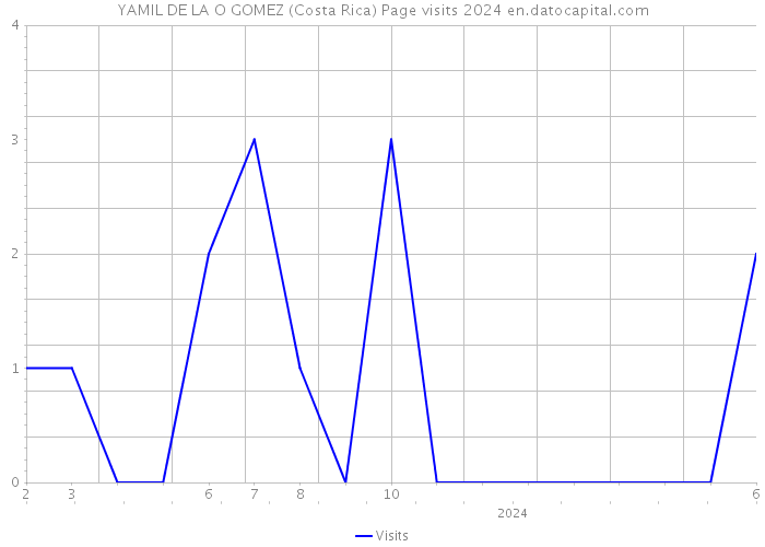 YAMIL DE LA O GOMEZ (Costa Rica) Page visits 2024 
