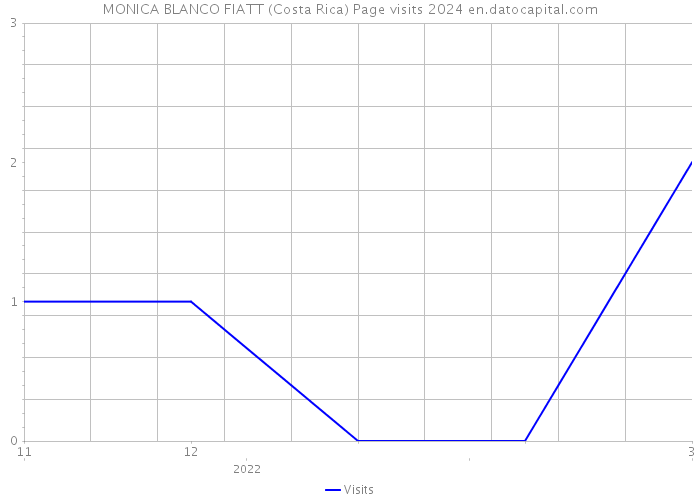 MONICA BLANCO FIATT (Costa Rica) Page visits 2024 