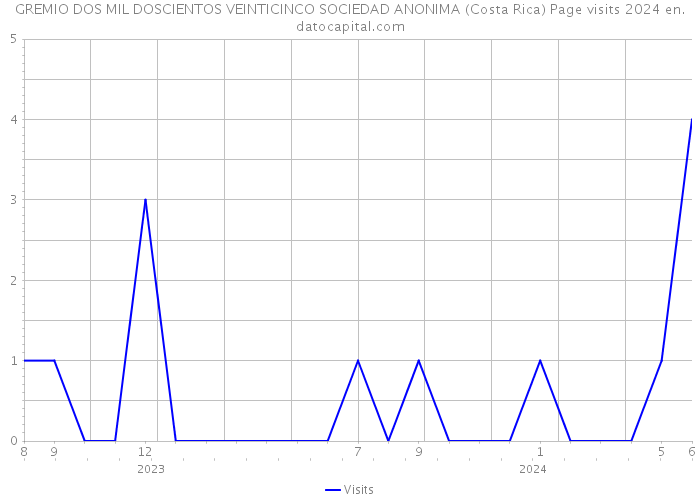 GREMIO DOS MIL DOSCIENTOS VEINTICINCO SOCIEDAD ANONIMA (Costa Rica) Page visits 2024 