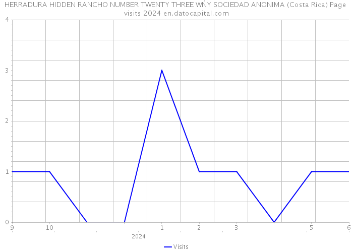 HERRADURA HIDDEN RANCHO NUMBER TWENTY THREE WŃY SOCIEDAD ANONIMA (Costa Rica) Page visits 2024 