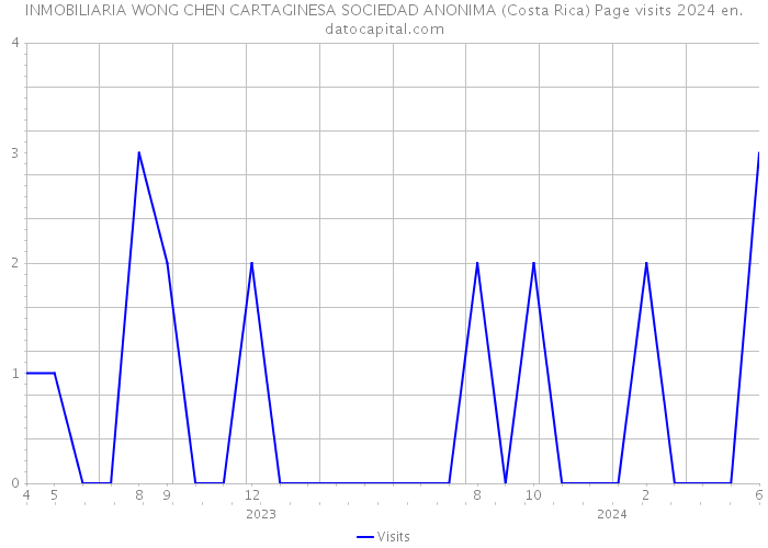 INMOBILIARIA WONG CHEN CARTAGINESA SOCIEDAD ANONIMA (Costa Rica) Page visits 2024 