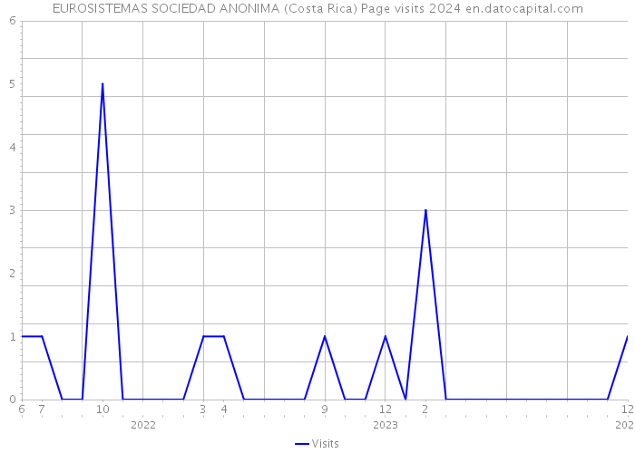 EUROSISTEMAS SOCIEDAD ANONIMA (Costa Rica) Page visits 2024 