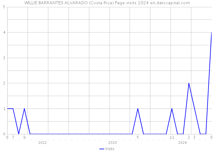 WILLIE BARRANTES ALVARADO (Costa Rica) Page visits 2024 